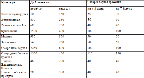 Таблица брожения вина. Добавление сахара в вино при брожении. Таблица добавления сахара в вино из винограда. Таблица добавления сахара в вино.