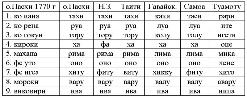 Погибшие цивилизации table1.png