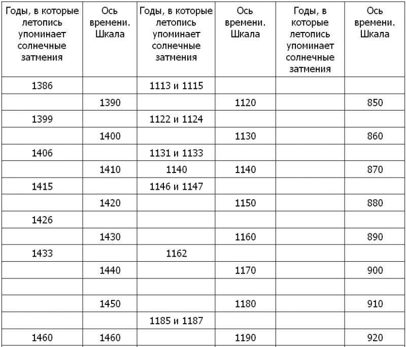 Новая хронология и концепция древней истории Руси, Англии и Рима i_002.png