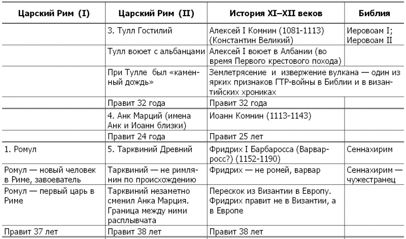 Новая хронология и концепция древней истории Руси, Англии и Рима i_011.png