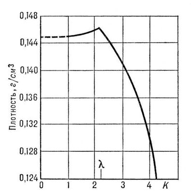 R span. Удельная плотность жидкого гелия. Плотность жидкого гелия.