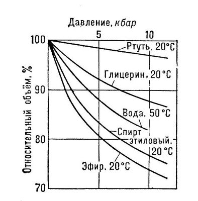 График давления от объема. Зависимость давления от объема жидкости. Зависимость объема воды от давления. Зависимость объема воздуха от давления. Зависимость давления от количества воды.