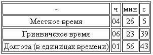 Гринвичское время и открытие долготы tabb6.png