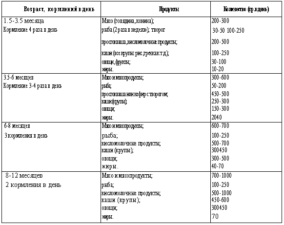 Овчарка 1 месяц чем кормить. Рацион щенка немецкой овчарки 1 месяц. Рацион кормления щенка немецкой овчарки 1 месяц. Рацион питания щенка немецкой овчарки 2 месяца. Норма кормления щенка немецкой овчарки 2 месяца.