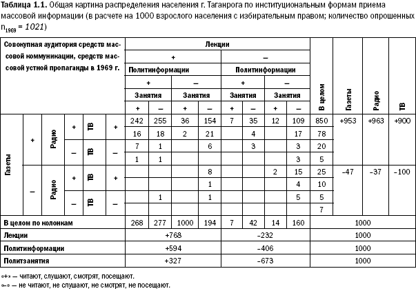 Российское общество: потребление, коммуникация и принятие решений. 1967-2004 годы _01.png