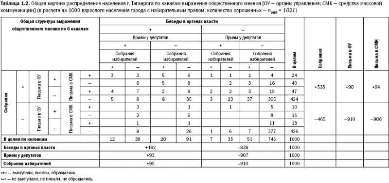 Российское общество: потребление, коммуникация и принятие решений. 1967-2004 годы _02.png