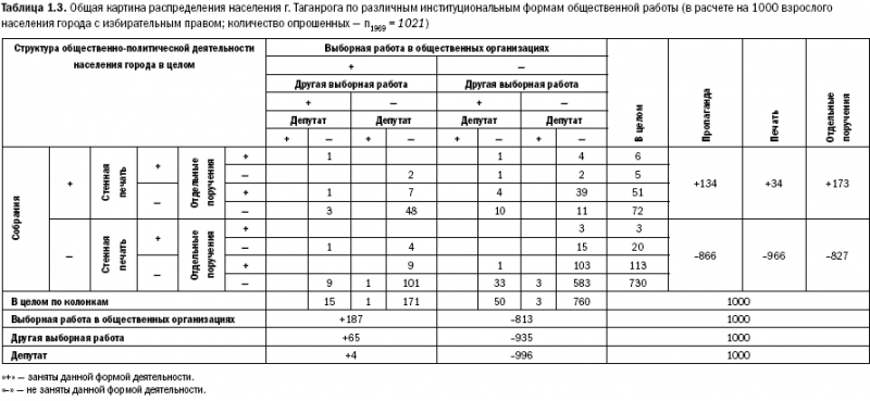 Российское общество: потребление, коммуникация и принятие решений. 1967-2004 годы _03.png