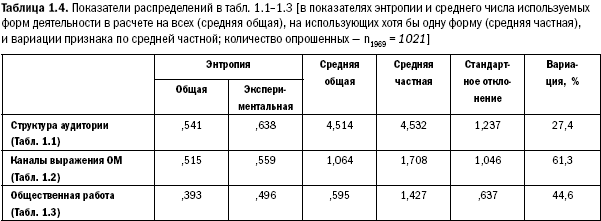 Российское общество: потребление, коммуникация и принятие решений. 1967-2004 годы _04.png
