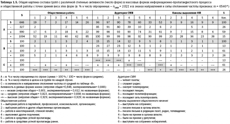 Российское общество: потребление, коммуникация и принятие решений. 1967-2004 годы _05.png