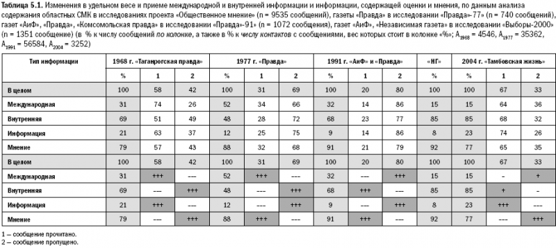 Российское общество: потребление, коммуникация и принятие решений. 1967-2004 годы _100.png