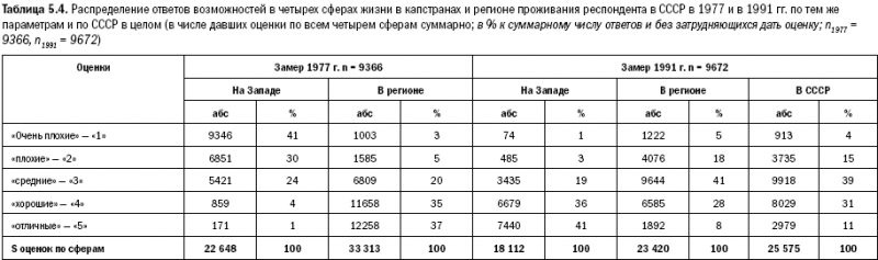 Российское общество: потребление, коммуникация и принятие решений. 1967-2004 годы _110.png