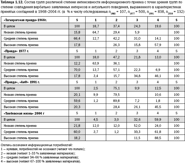 Российское общество: потребление, коммуникация и принятие решений. 1967-2004 годы _12.png