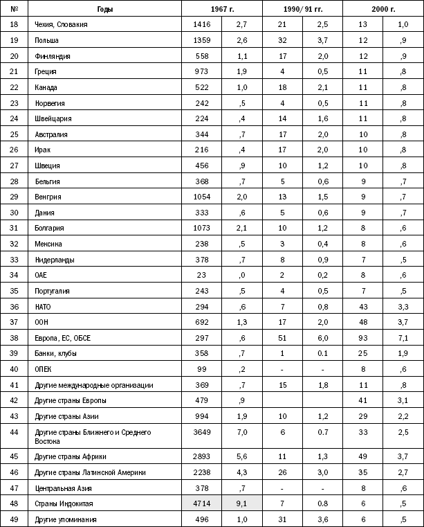 Российское общество: потребление, коммуникация и принятие решений. 1967-2004 годы _120.png