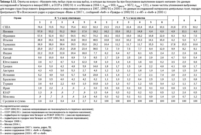 Российское общество: потребление, коммуникация и принятие решений. 1967-2004 годы _121.png