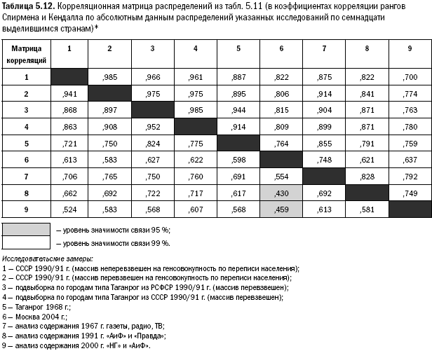 Российское общество: потребление, коммуникация и принятие решений. 1967-2004 годы _122.png