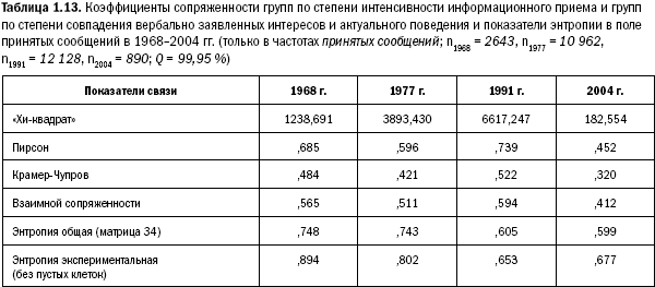Российское общество: потребление, коммуникация и принятие решений. 1967-2004 годы _13.png