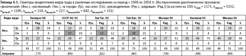 Российское общество: потребление, коммуникация и принятие решений. 1967-2004 годы _132.png