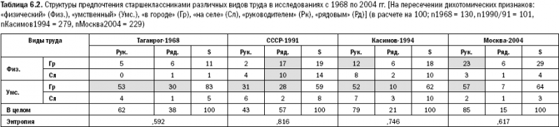 Российское общество: потребление, коммуникация и принятие решений. 1967-2004 годы _133.png