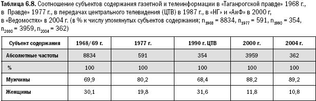 Российское общество: потребление, коммуникация и принятие решений. 1967-2004 годы _141.png