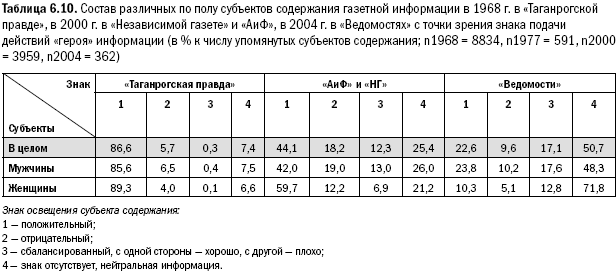 Российское общество: потребление, коммуникация и принятие решений. 1967-2004 годы _143.png