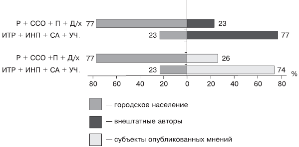 Российское общество: потребление, коммуникация и принятие решений. 1967-2004 годы _149.png