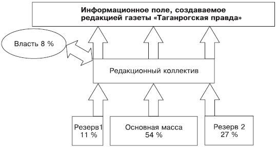 Российское общество: потребление, коммуникация и принятие решений. 1967-2004 годы _153.png