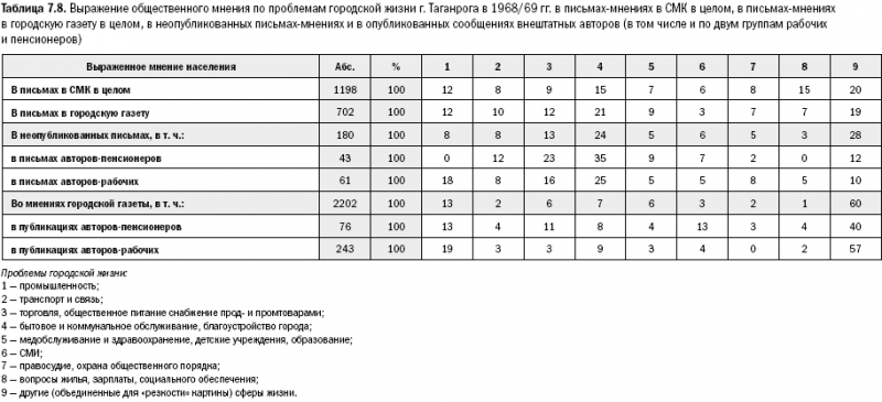 Российское общество: потребление, коммуникация и принятие решений. 1967-2004 годы _161.png