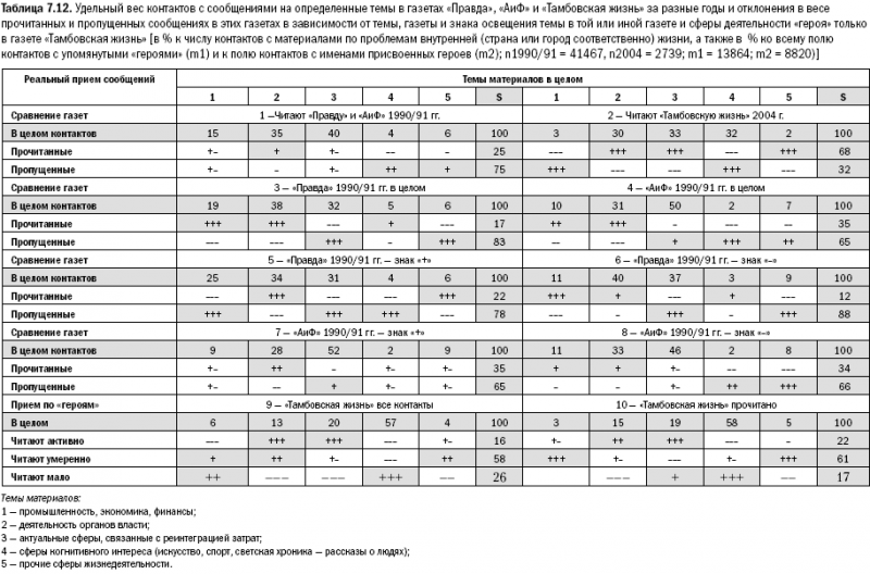 Российское общество: потребление, коммуникация и принятие решений. 1967-2004 годы _165.png