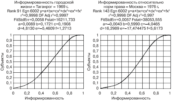 Российское общество: потребление, коммуникация и принятие решений. 1967-2004 годы _173.png