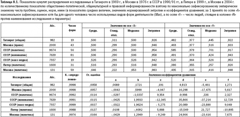 Российское общество: потребление, коммуникация и принятие решений. 1967-2004 годы _175.png