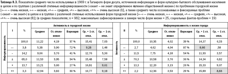Российское общество: потребление, коммуникация и принятие решений. 1967-2004 годы _178.png