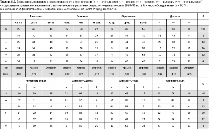 Российское общество: потребление, коммуникация и принятие решений. 1967-2004 годы _184.png