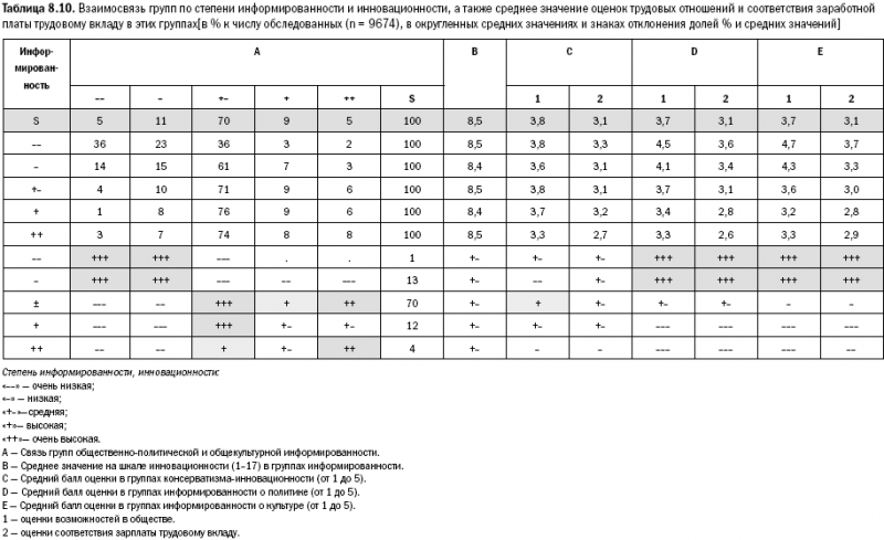 Российское общество: потребление, коммуникация и принятие решений. 1967-2004 годы _186.png