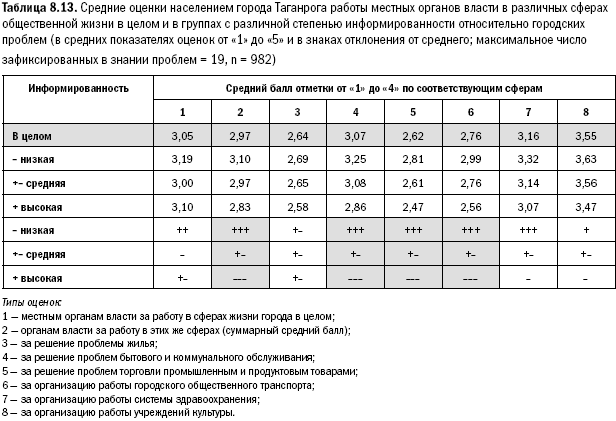 Российское общество: потребление, коммуникация и принятие решений. 1967-2004 годы _189.png