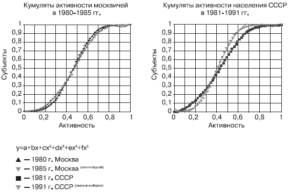 Российское общество: потребление, коммуникация и принятие решений. 1967-2004 годы _19.png