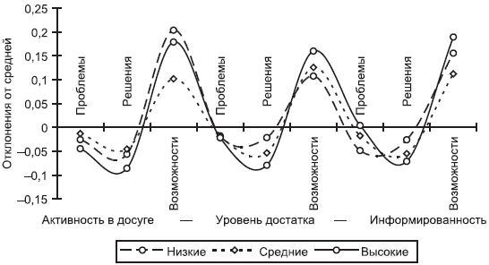 Российское общество: потребление, коммуникация и принятие решений. 1967-2004 годы _206.png