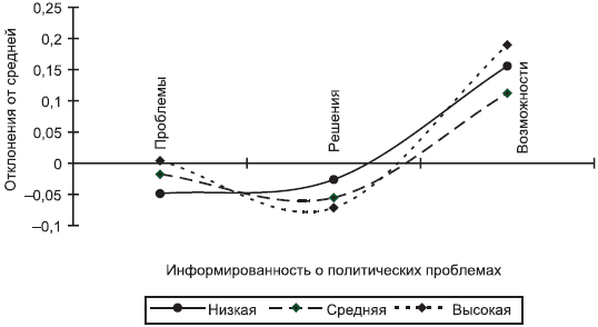 Российское общество: потребление, коммуникация и принятие решений. 1967-2004 годы _207.png