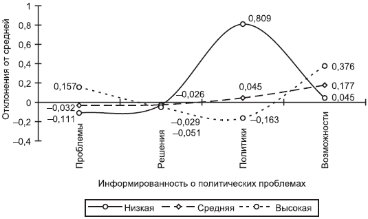 Российское общество: потребление, коммуникация и принятие решений. 1967-2004 годы _208.png