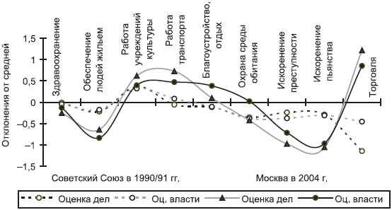 Российское общество: потребление, коммуникация и принятие решений. 1967-2004 годы _209.png