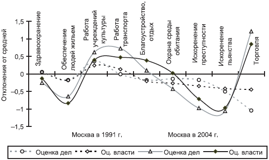 Российское общество: потребление, коммуникация и принятие решений. 1967-2004 годы _210.png