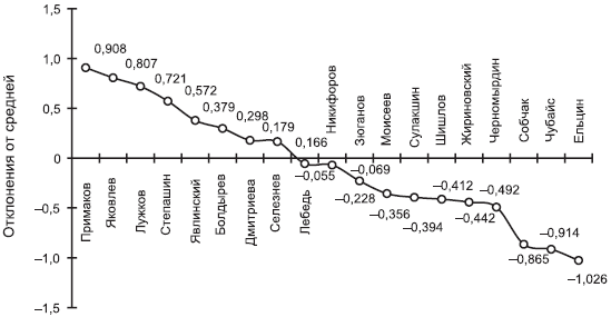 Российское общество: потребление, коммуникация и принятие решений. 1967-2004 годы _216.png