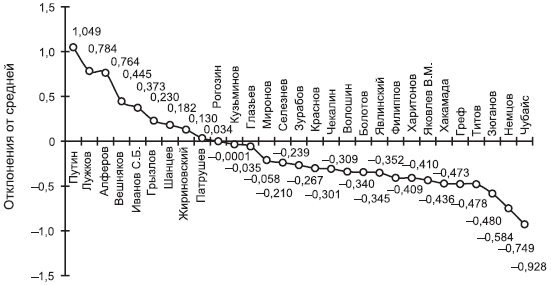 Российское общество: потребление, коммуникация и принятие решений. 1967-2004 годы _217.png