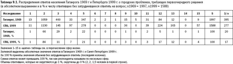 Российское общество: потребление, коммуникация и принятие решений. 1967-2004 годы _219.png
