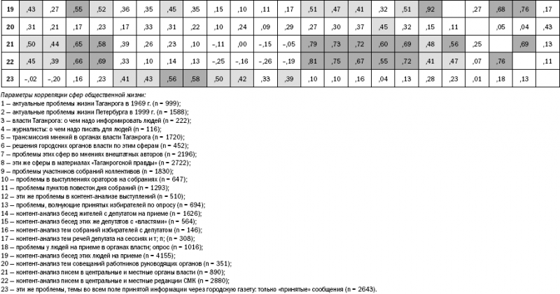 Российское общество: потребление, коммуникация и принятие решений. 1967-2004 годы _221.png