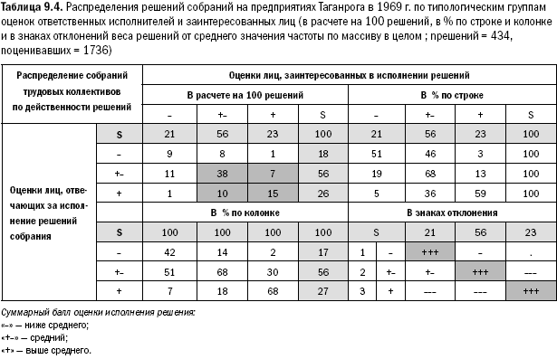 Российское общество: потребление, коммуникация и принятие решений. 1967-2004 годы _225.png