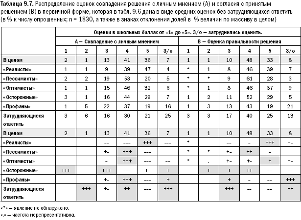 Российское общество: потребление, коммуникация и принятие решений. 1967-2004 годы _228.png