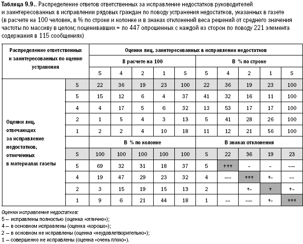 Российское общество: потребление, коммуникация и принятие решений. 1967-2004 годы _230.png