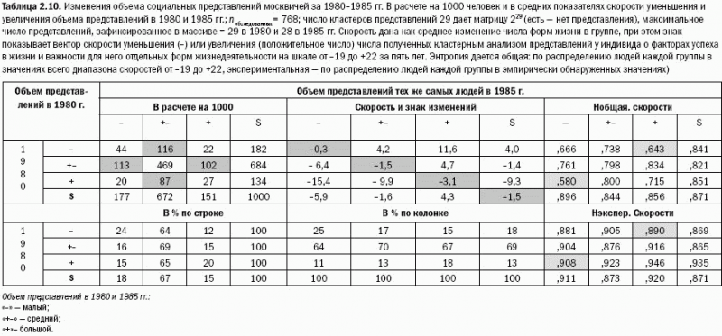 Российское общество: потребление, коммуникация и принятие решений. 1967-2004 годы _34.png