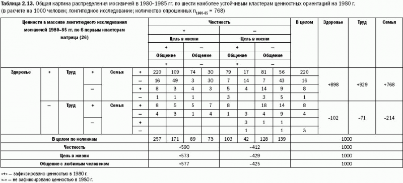 Российское общество: потребление, коммуникация и принятие решений. 1967-2004 годы _38.png