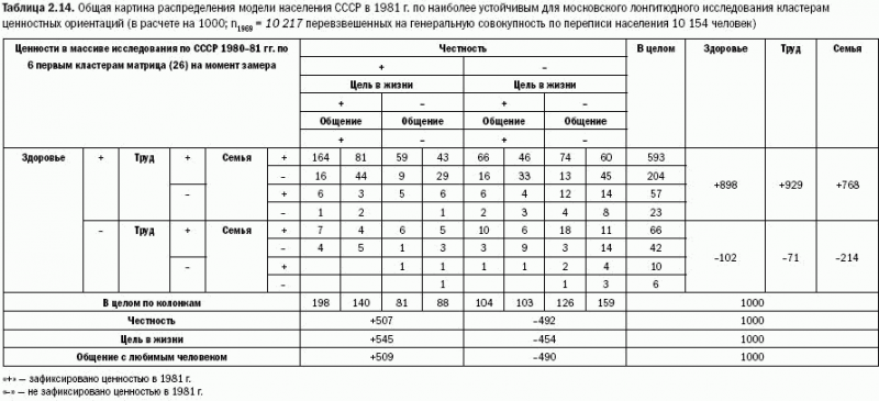 Российское общество: потребление, коммуникация и принятие решений. 1967-2004 годы _39.png